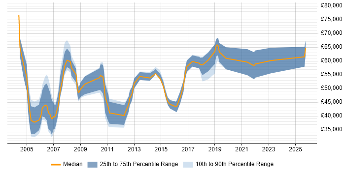Salary distribution trend for Solutions Consultant job vacancies in Scotland Salary distribution trend for Solutions Consultant job vacancies in Scotland