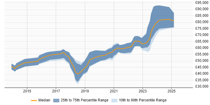 Salary distribution trend for jobs in Scotland citing Sonatype Nexus