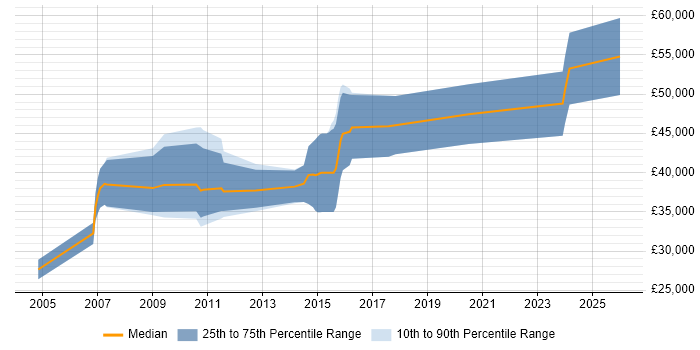 Salary distribution trend for jobs in Scotland citing Sony