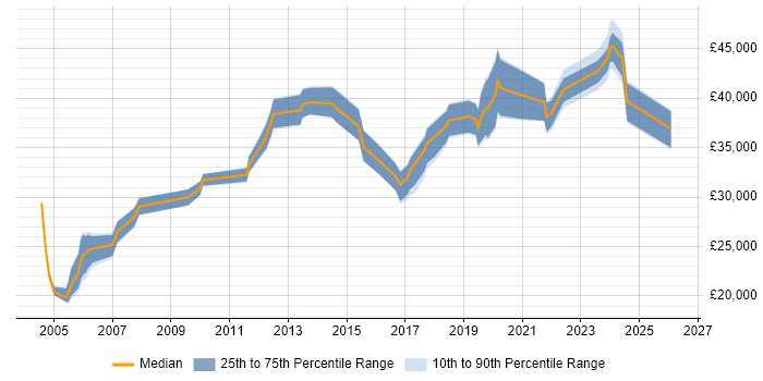 Salary distribution trend for jobs in Scotland citing Sophos