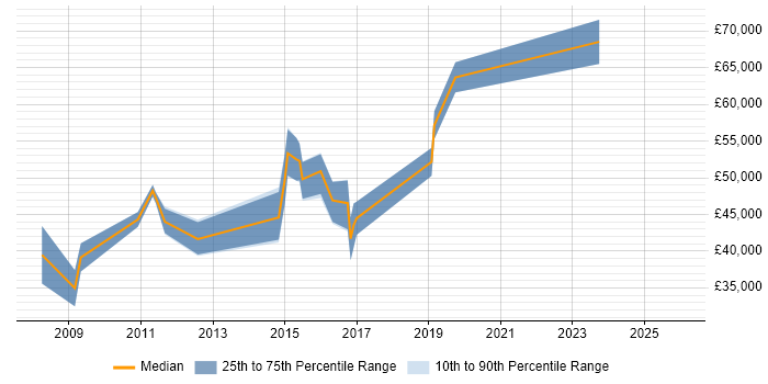 Salary distribution trend for jobs in Scotland citing Sourcefire