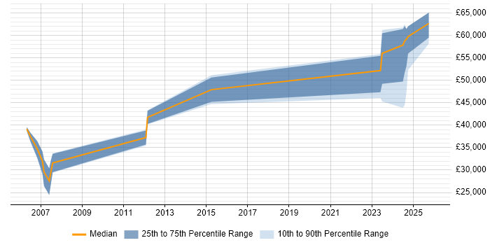 Salary distribution trend for jobs in South Ayrshire citing Aerospace