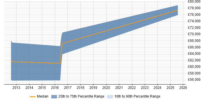 Salary distribution trend for Architect job vacancies in South Ayrshire Salary distribution trend for Architect job vacancies in South Ayrshire
