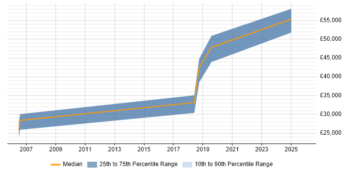Salary distribution trend for jobs in Ayr citing Software Engineering