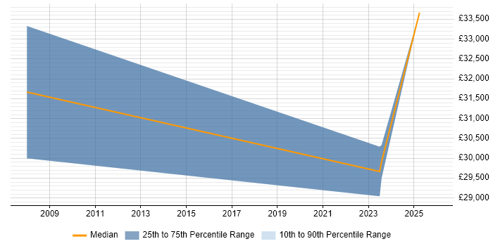 Salary distribution trend for Business Development Manager job vacancies in South Ayrshire