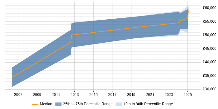 Salary distribution trend for jobs in South Ayrshire citing Business Intelligence