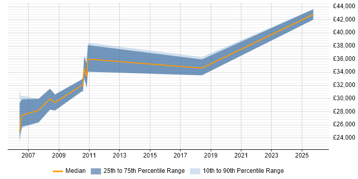 Salary distribution trend for jobs in South Ayrshire citing C++