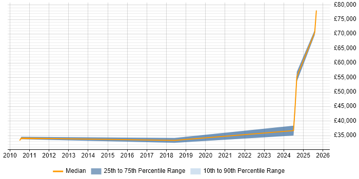 Salary distribution trend for jobs in South Ayrshire citing Computer Science Salary distribution trend for jobs in South Ayrshire citing Computer Science