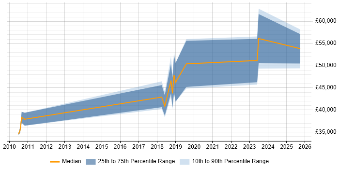 Salary distribution trend for jobs in South Ayrshire citing C# Salary distribution trend for jobs in South Ayrshire citing C#