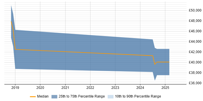 Salary distribution trend for Junior job vacancies in South Ayrshire Salary distribution trend for Junior job vacancies in South Ayrshire