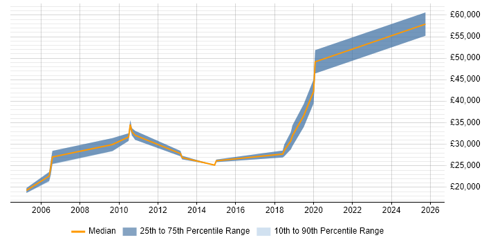 Salary distribution trend for jobs in South Ayrshire citing Linux