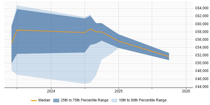 Salary distribution trend for jobs in South Ayrshire citing MATLAB