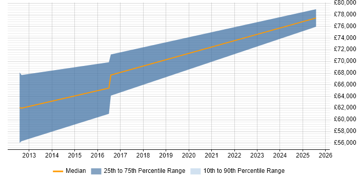 Salary distribution trend for Architect job vacancies in Prestwick