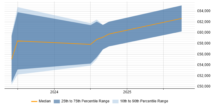 Salary distribution trend for jobs in Prestwick citing Automotive
