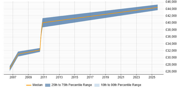 Salary distribution trend for jobs in Prestwick citing C
