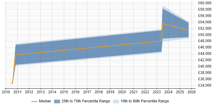 Salary distribution trend for jobs in Prestwick citing C#