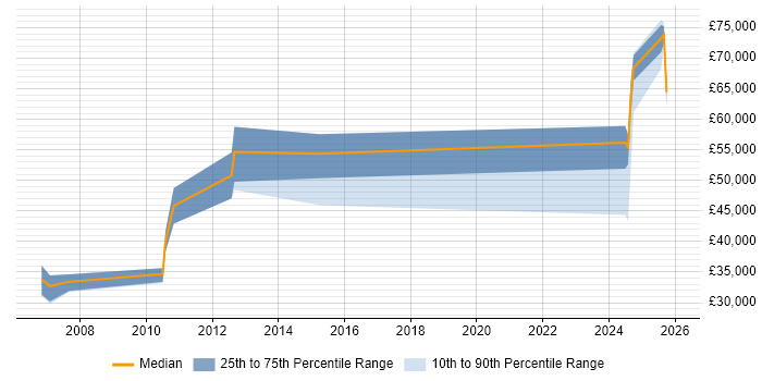 Salary distribution trend for jobs in Prestwick citing Degree