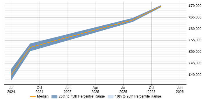 Salary distribution trend for jobs in Prestwick citing Electronics