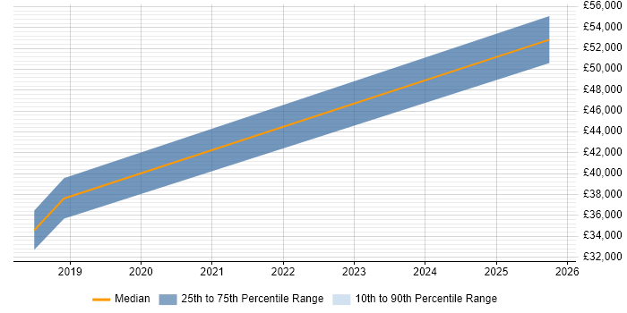 Salary distribution trend for jobs in Prestwick citing KVM