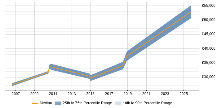 Salary distribution trend for jobs in Prestwick citing Linux