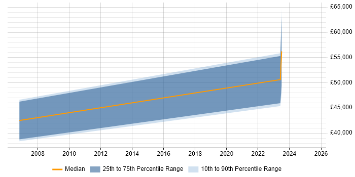 Salary distribution trend for jobs in Prestwick citing Manufacturing
