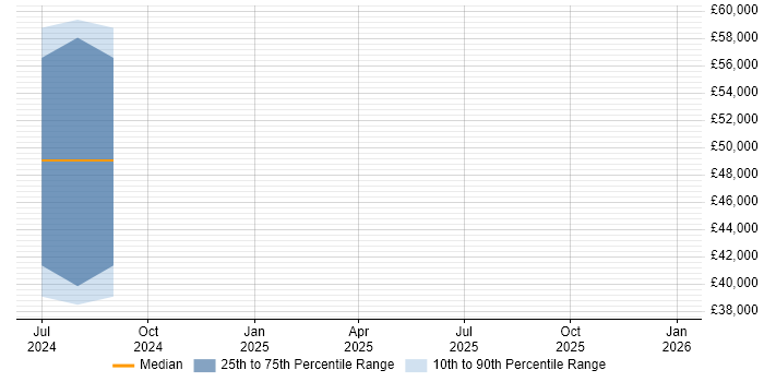 Salary distribution trend for jobs in Prestwick citing Mathematics