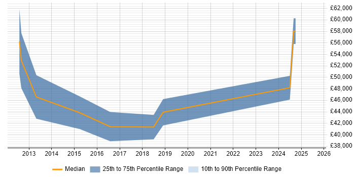 Salary distribution trend for jobs in Prestwick citing Microsoft