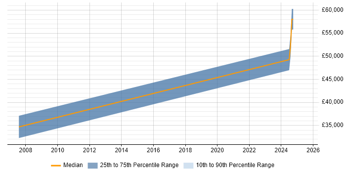 Salary distribution trend for jobs in Prestwick citing Microsoft Excel