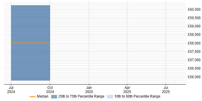Salary distribution trend for jobs in Prestwick citing Microsoft PowerPoint Salary distribution trend for jobs in Prestwick citing Microsoft PowerPoint