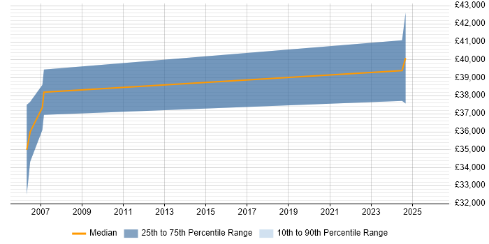Salary distribution trend for jobs in Prestwick citing Project Management