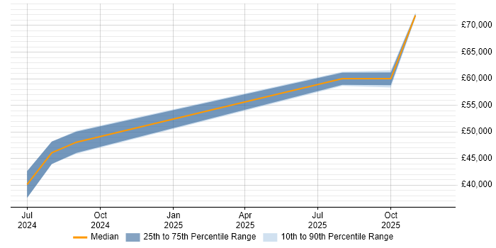 Salary distribution trend for jobs in Prestwick citing Rational DOORS