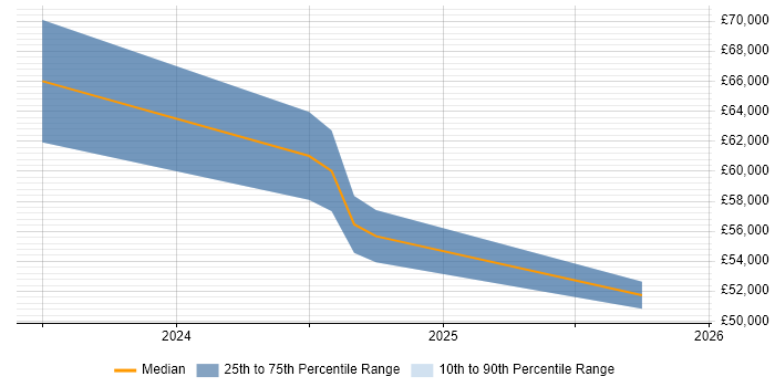 Salary distribution trend for Senior job vacancies in Prestwick