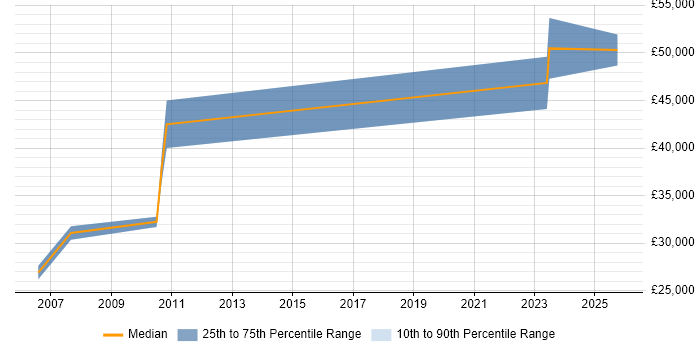 Salary distribution trend for Software Engineer job vacancies in Prestwick