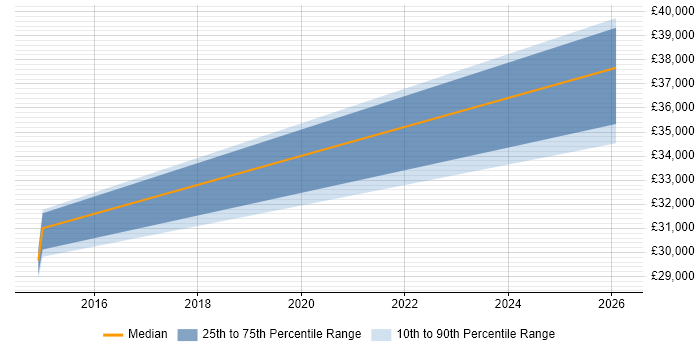 Salary distribution trend for jobs in Prestwick citing Spanish Language