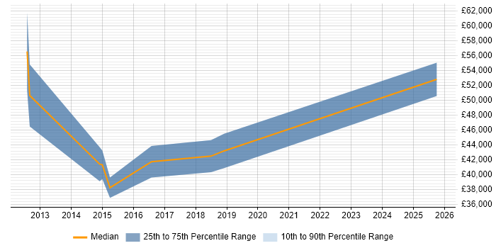 Salary distribution trend for jobs in Prestwick citing VMware Infrastructure