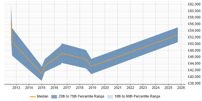 Salary distribution trend for jobs in Prestwick citing VMware