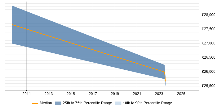 Salary distribution trend for jobs in South Ayrshire citing Retail