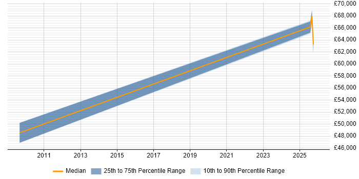 Salary distribution trend for jobs in South Ayrshire citing SDLC