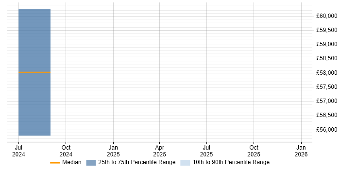 Salary distribution trend for Senior Systems Engineer job vacancies in South Ayrshire