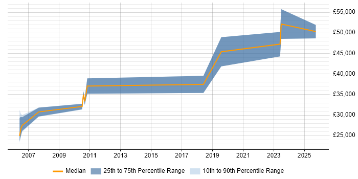 Salary distribution trend for Software Engineer job vacancies in South Ayrshire