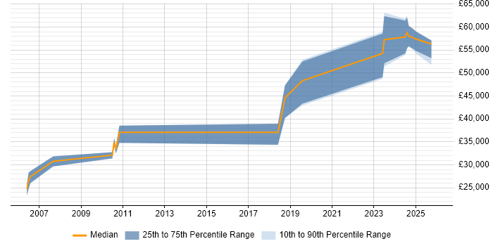 Salary distribution trend for jobs in South Ayrshire citing Software Engineering