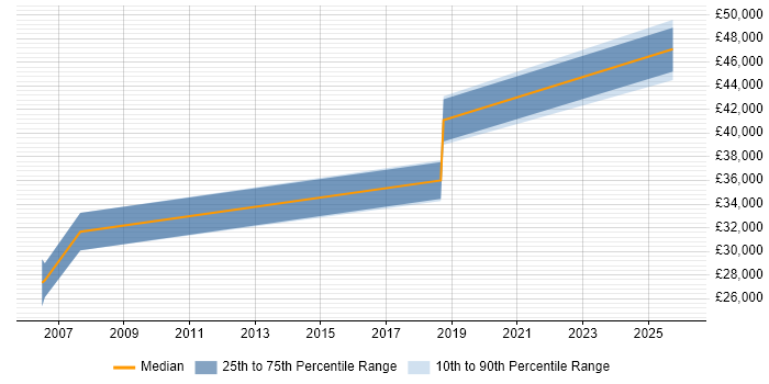 Salary distribution trend for jobs in South Ayrshire citing Software Testing