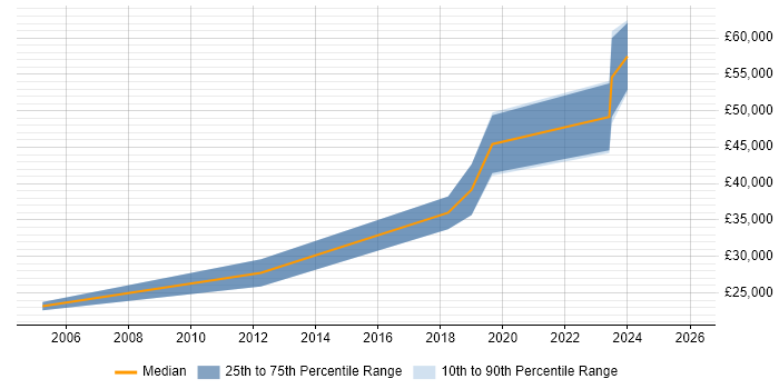 Salary distribution trend for jobs in South Ayrshire citing SQL Server