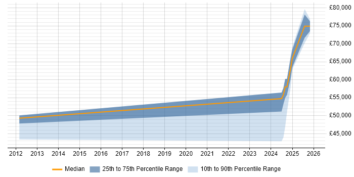 Salary distribution trend for jobs in South Ayrshire citing Systems Engineering