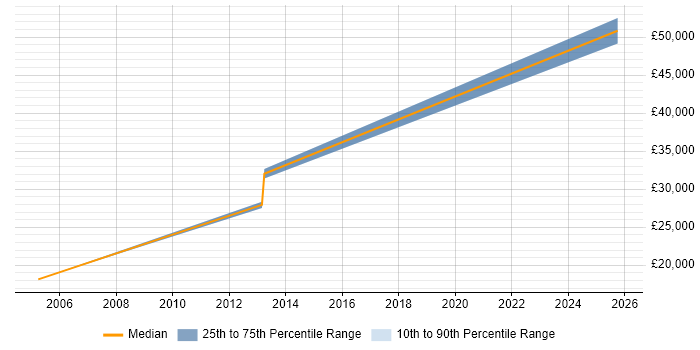 Salary distribution trend for jobs in South Ayrshire citing TCP/IP