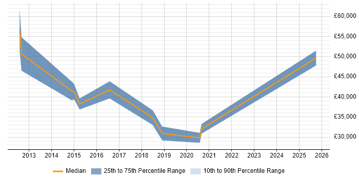 Salary distribution trend for jobs in South Ayrshire citing VMware Infrastructure