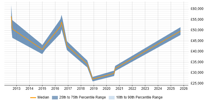 Salary distribution trend for jobs in South Ayrshire citing VMware