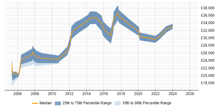 Salary distribution trend for jobs in South Lanarkshire citing Active Directory