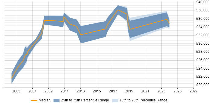 Salary distribution trend for Administrator job vacancies in South Lanarkshire