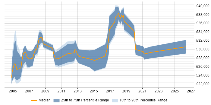 Salary distribution trend for Analyst job vacancies in South Lanarkshire
